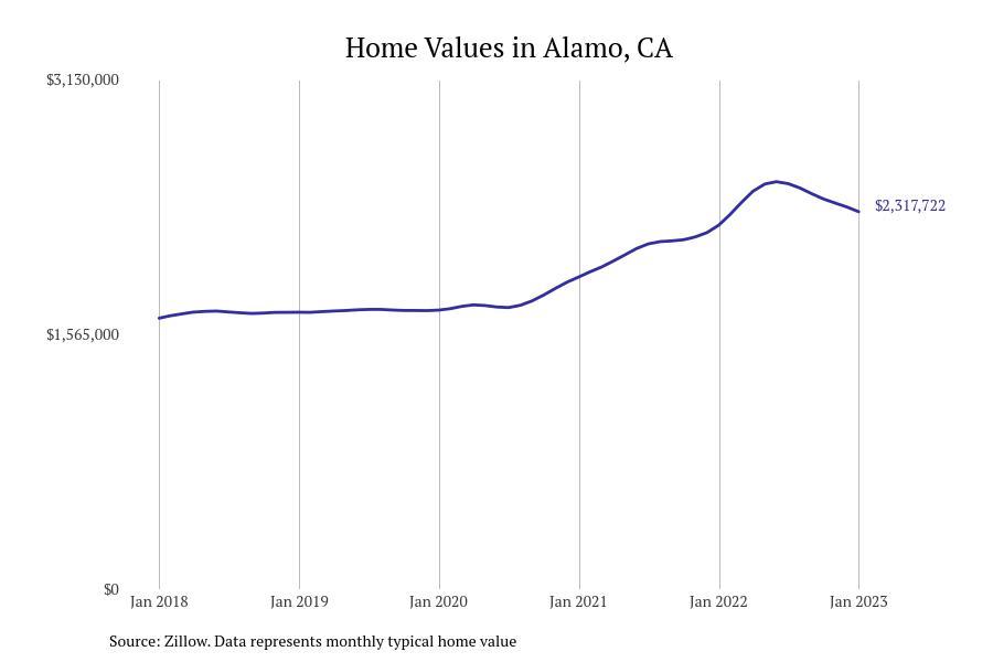 Cities With the Fastest Growing Home Prices in San Francisco Metro Area