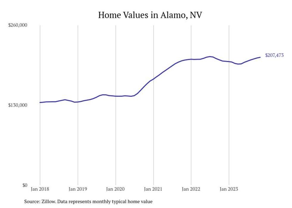Cities With the Fastestgrowing Home Prices in Nevada Stacker