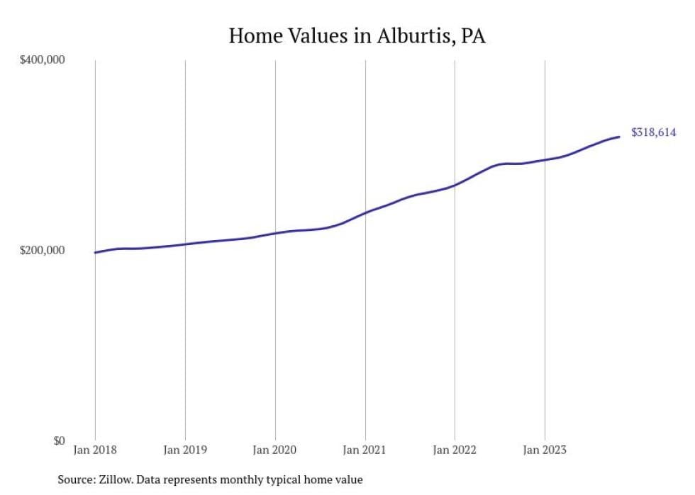 Cities With the Fastestgrowing Home Prices in Pennsylvania Stacker