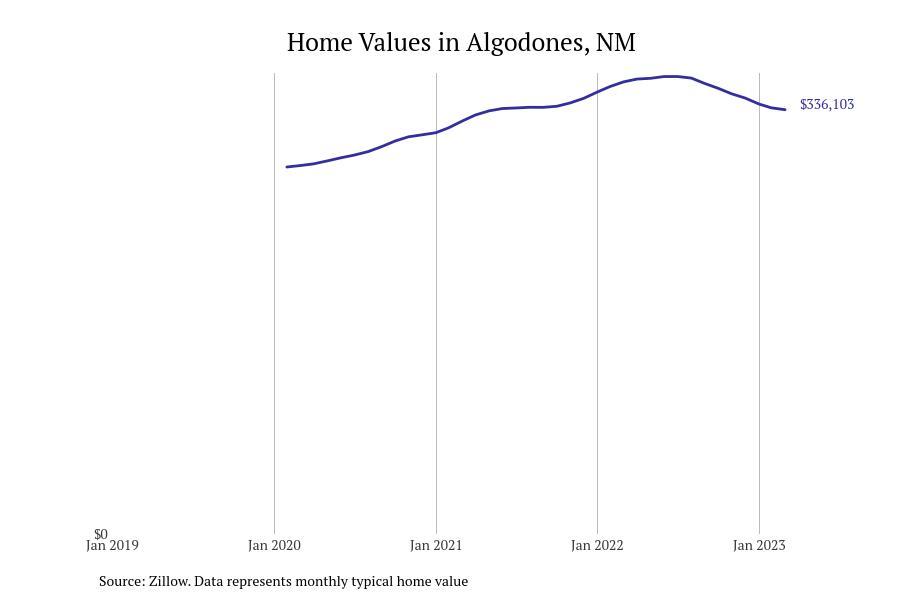 Cities With the Most Expensive Homes in New Mexico Stacker