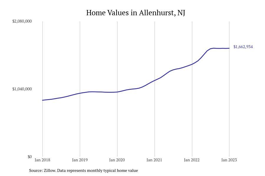 Cities With the Fastestgrowing Home Prices in New Jersey Stacker