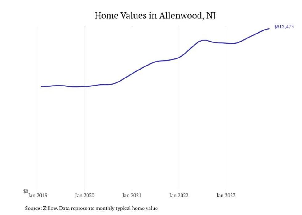 Cities With the Fastestgrowing Home Prices in New Jersey Stacker