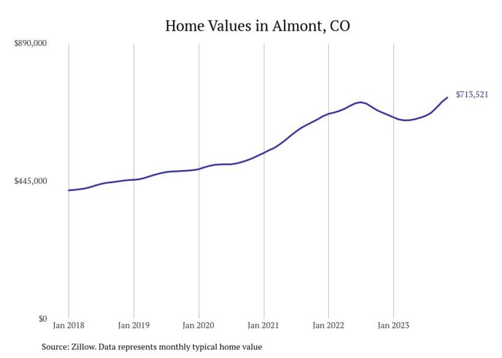 Cities With the Fastestgrowing Home Prices in Colorado Stacker