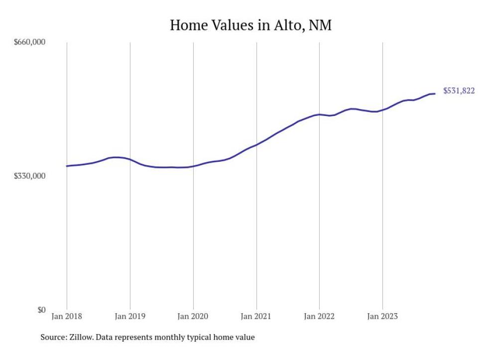 Cities With the Fastestgrowing Home Prices in New Mexico Stacker