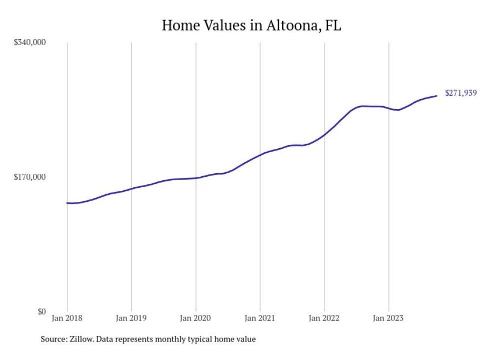Cities With the Fastestgrowing Home Prices in the Orlando Metro Area