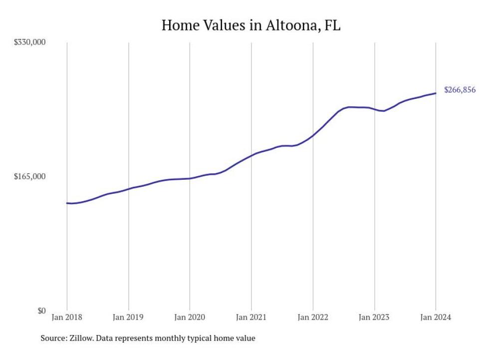 Cities With the Fastestgrowing Home Prices in the Orlando Metro Area