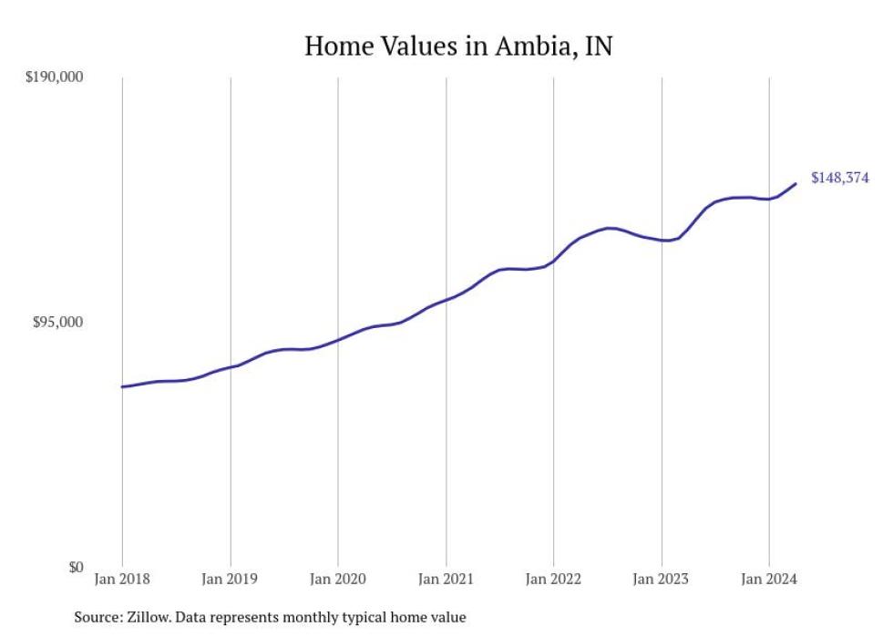 Cities With the Most Expensive Homes in the Lafayette, Indiana Metro