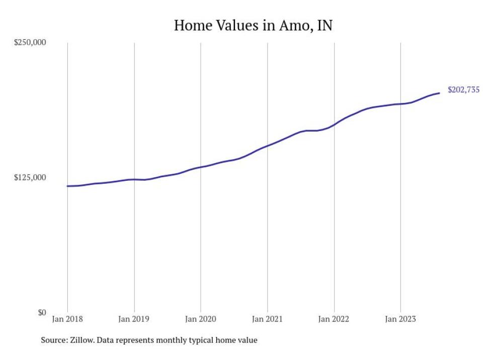 Cities With the Fastestgrowing Home Prices in Indiana Stacker