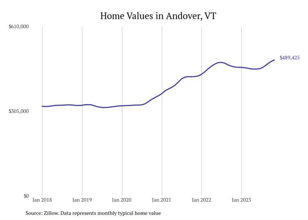 Cities With the Most Expensive Homes in Vermont Stacker
