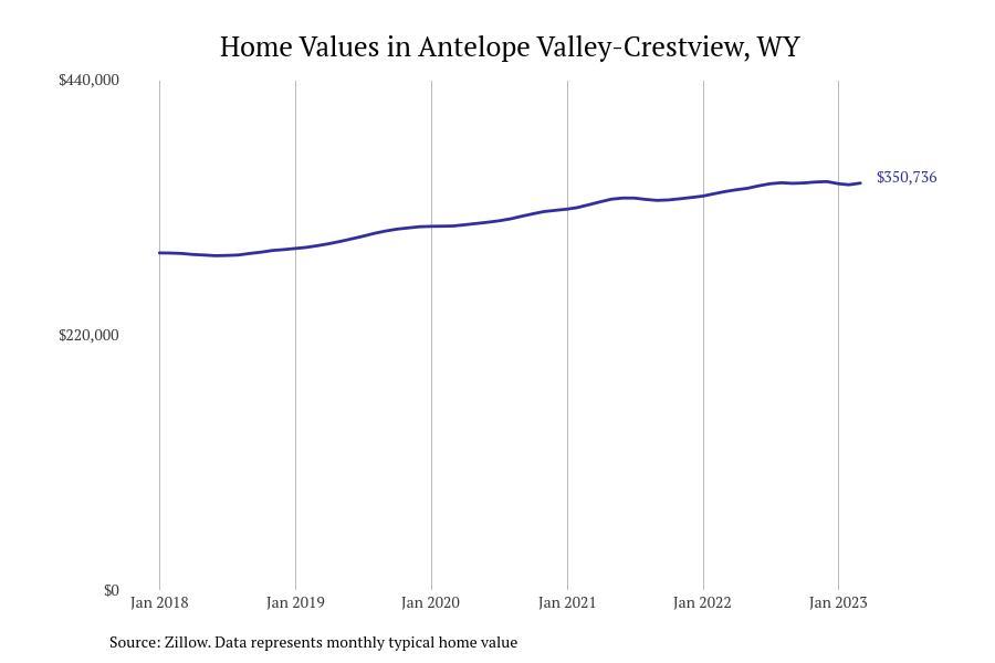 Cities With the Most Expensive Homes in Wyoming Stacker