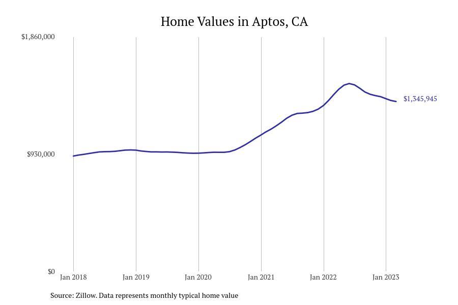 Cities With the Most Expensive Homes in the Santa Cruz Metro Area Stacker