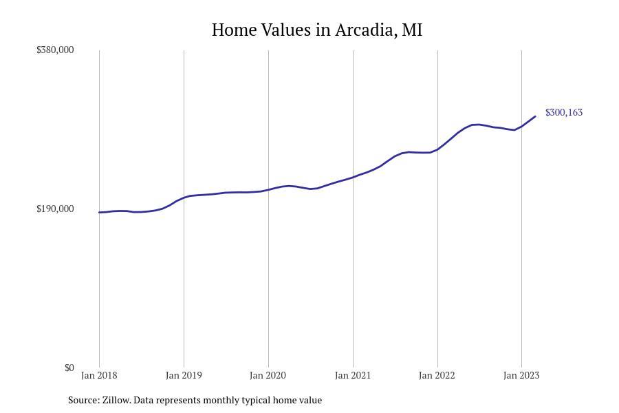 Cities With the Fastestgrowing Home Prices in Michigan Stacker