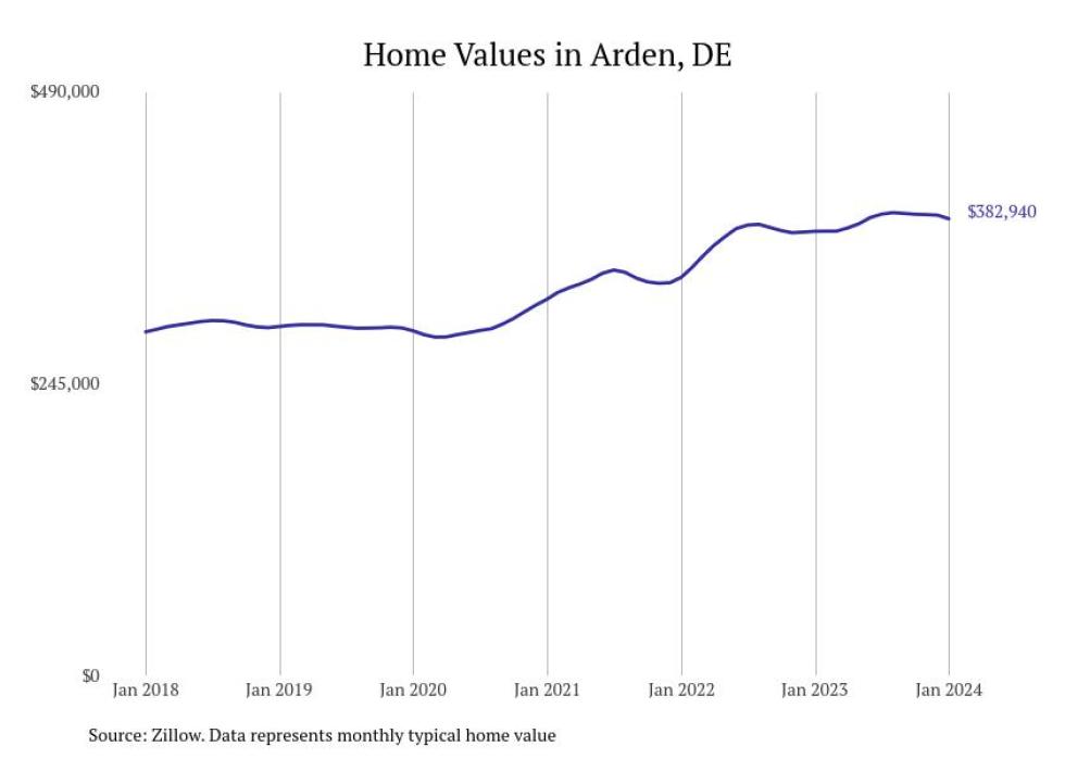 Cities With the Fastestgrowing Home Prices in Delaware Stacker