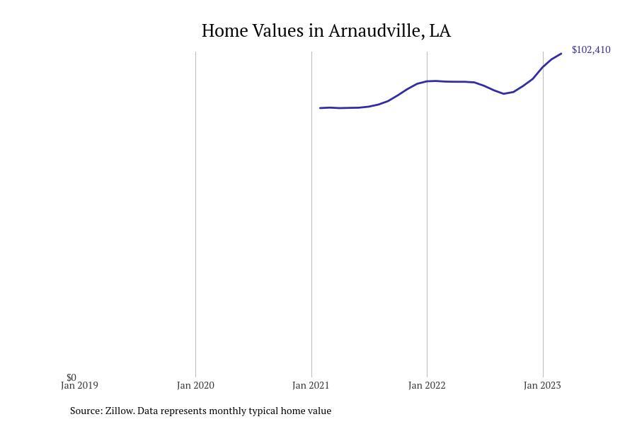 Cities With the Fastestgrowing Home Prices in Louisiana Stacker
