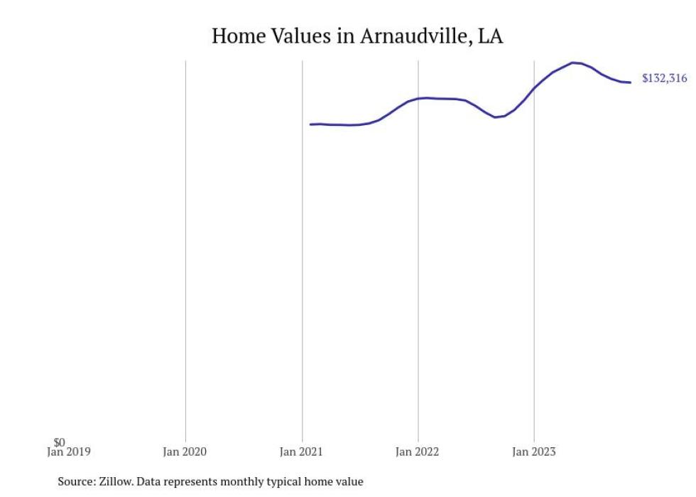 Cities With the Fastestgrowing Home Prices in Louisiana Stacker