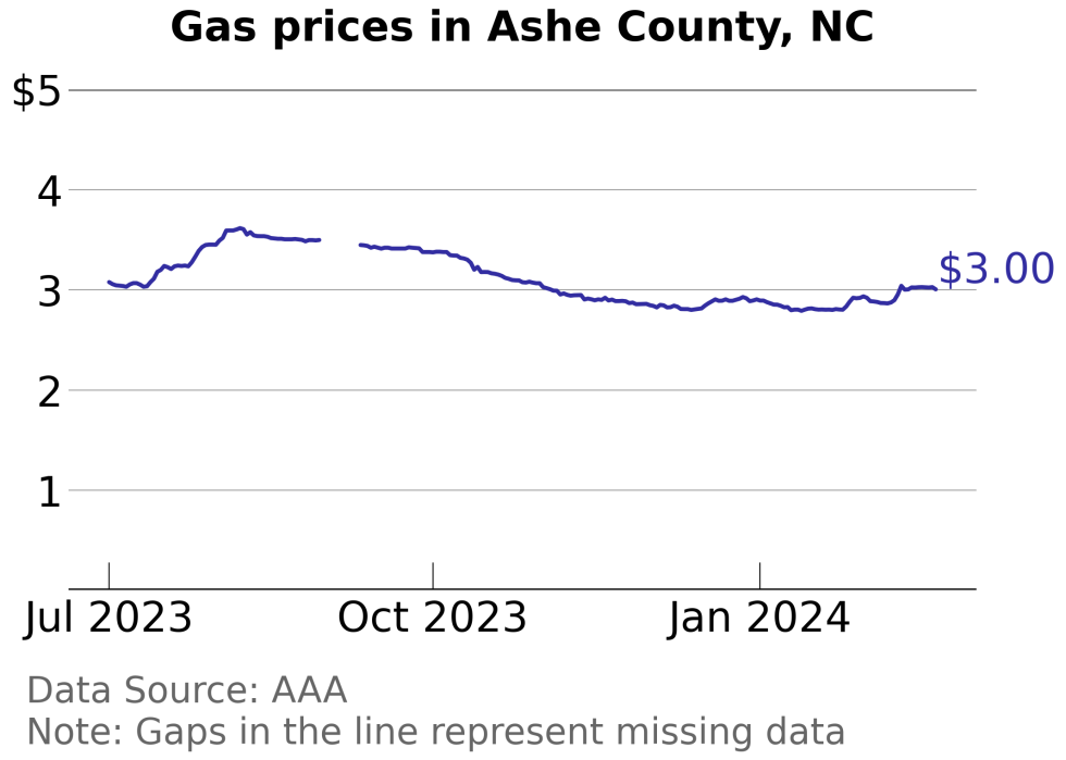 How Gas Prices Have Changed in Ashe County, North Carolina in the Last