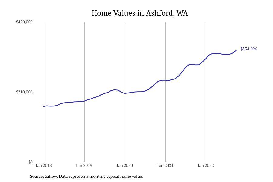 Cities With the Fastestgrowing Home Prices in the Seattle Metro Area