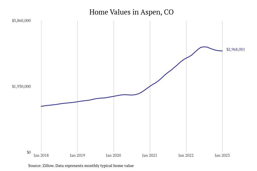 Cities With the Fastestgrowing Home Prices in Colorado Stacker