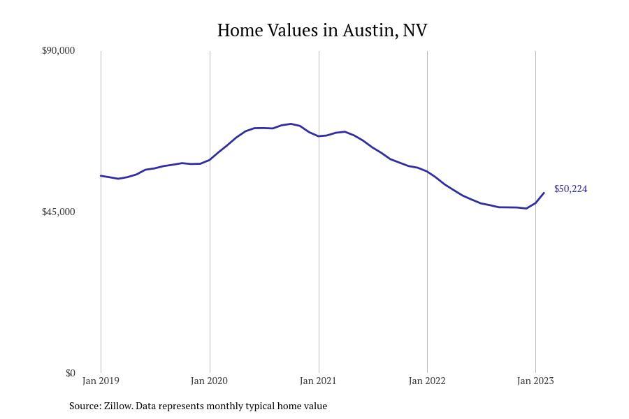 Cities With the Fastestgrowing Home Prices in Nevada Stacker