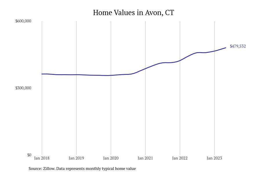 Cities With the Fastestgrowing Home Prices in Connecticut Stacker