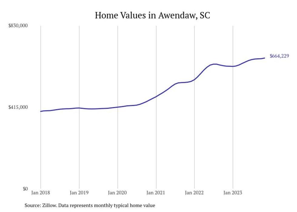 Cities With the Fastestgrowing Home Prices in South Carolina Stacker
