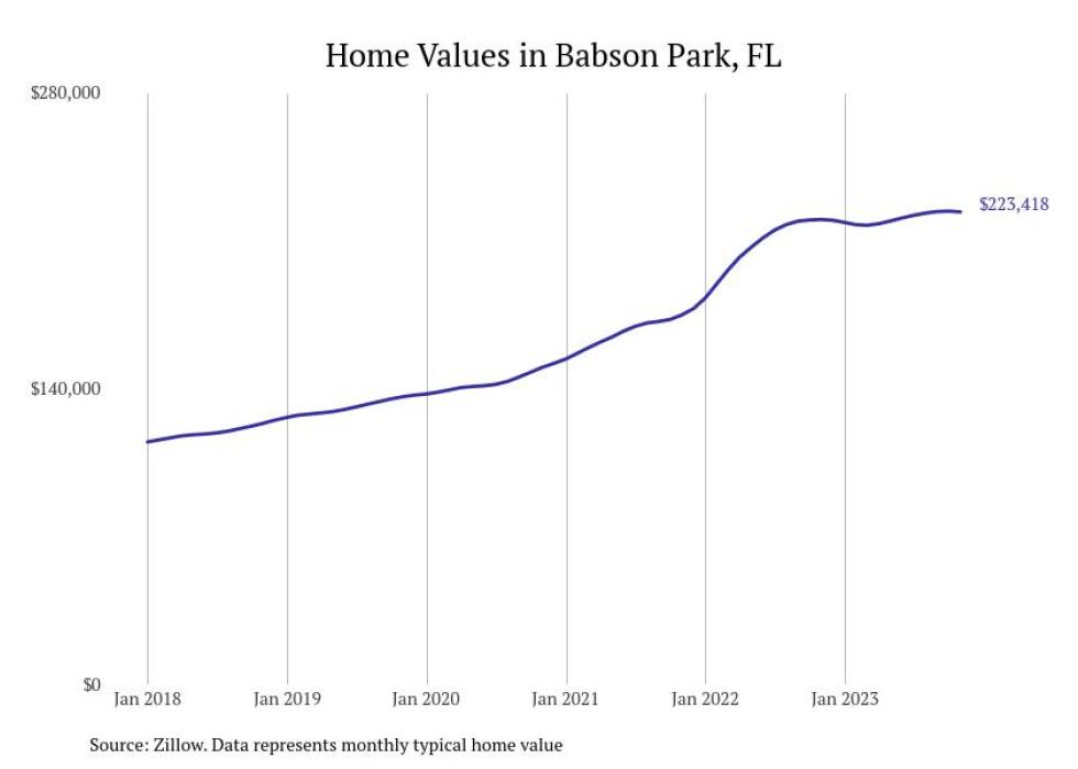 Cities With the Most Expensive Homes in the Lakeland Metro Area Stacker
