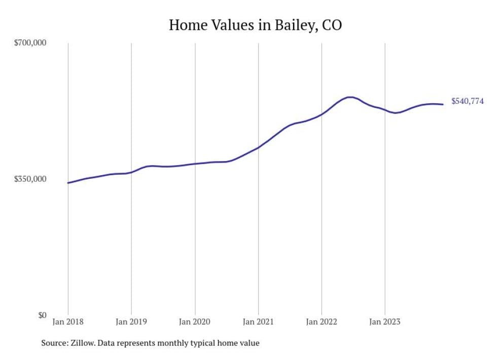 Cities With The Fastest Growing Home Prices In The Denver Metro Area   Bailey CO Home Prices Since 2018 10 