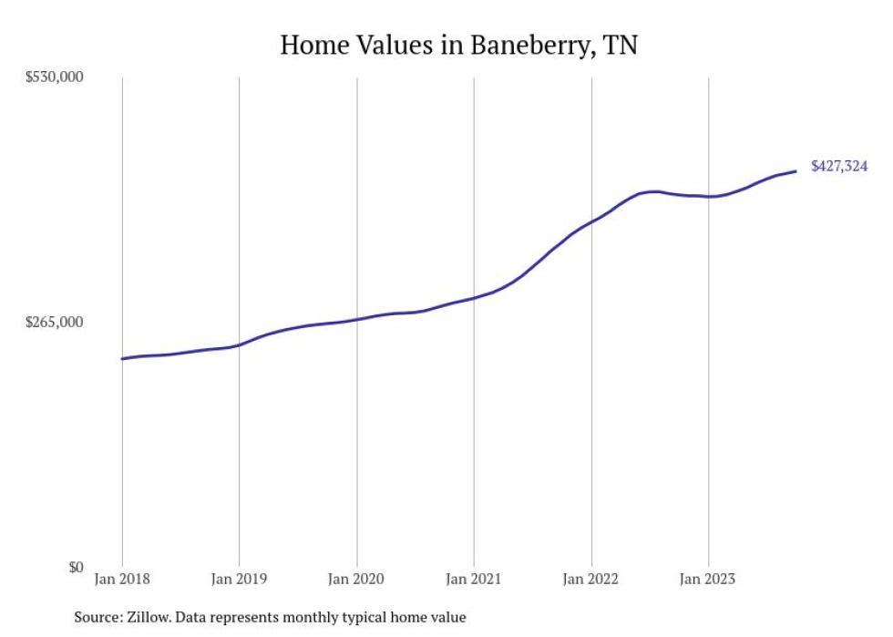 Cities With the Fastestgrowing Home Prices in Tennessee Stacker