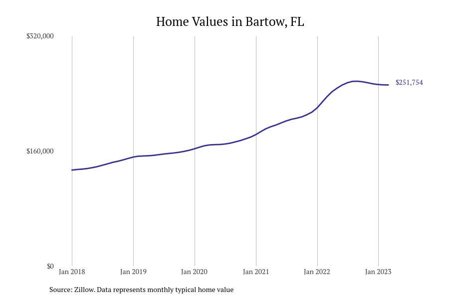 Cities With the Most Expensive Homes in the Lakeland Metro Area Stacker