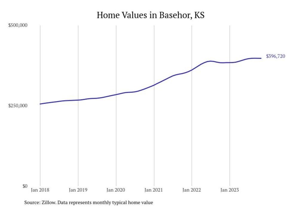 Cities With the Most Expensive Homes in Kansas Stacker