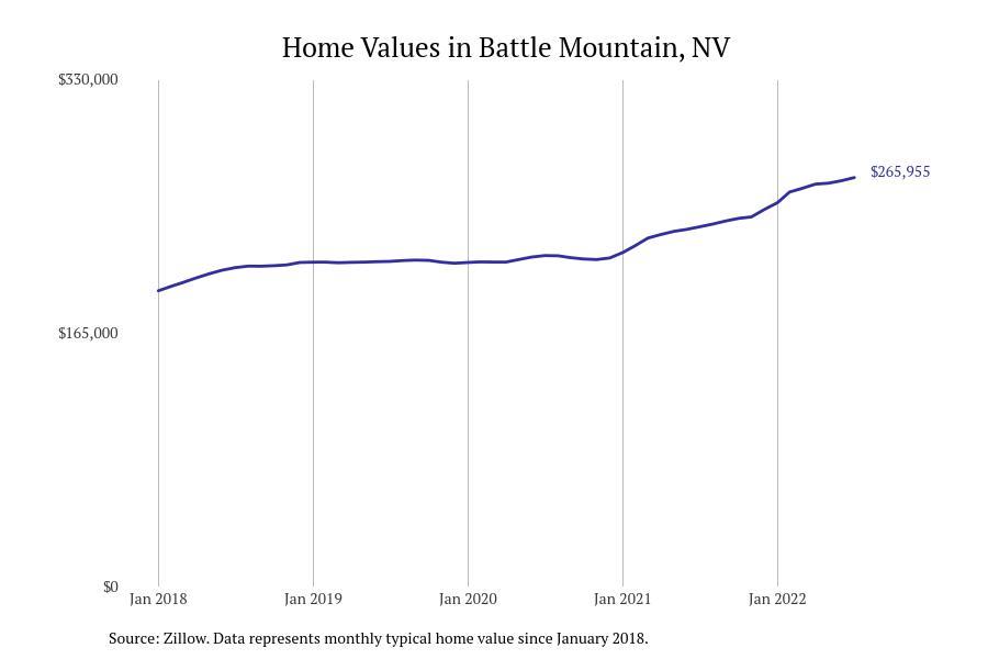 Cities With the Fastestgrowing Home Prices in Nevada Stacker
