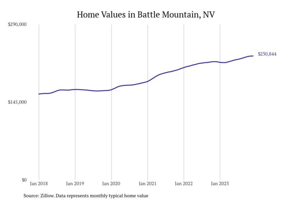 Cities With the Fastestgrowing Home Prices in Nevada Stacker