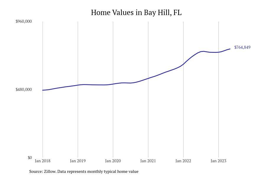 Cities With the Fastestgrowing Home Prices in Florida Stacker
