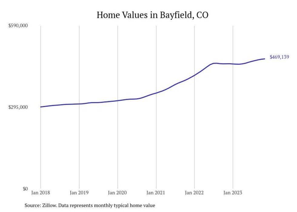 Cities With the Fastestgrowing Home Prices in Colorado Stacker