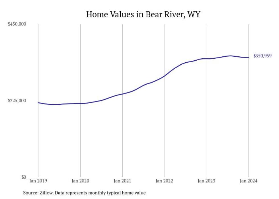 Cities With the Most Expensive Homes in Wyoming Stacker