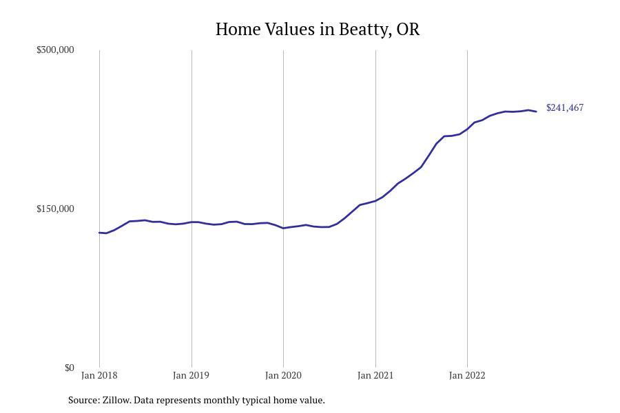 Places With the Fastest Growing Home Prices in Klamath County, OR Stacker