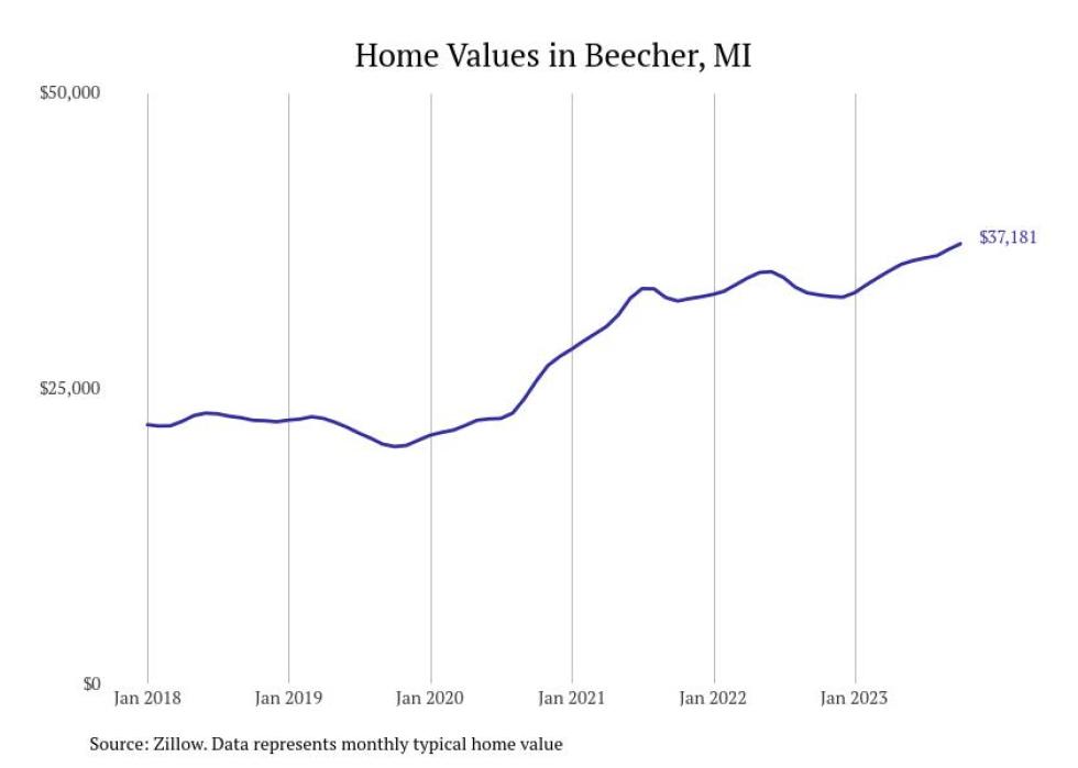 Cities With the Most Expensive Homes in the Flint Metro Area Stacker