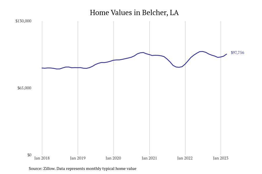 Cities With the Most Expensive Homes in the Shreveport Metro Area Stacker