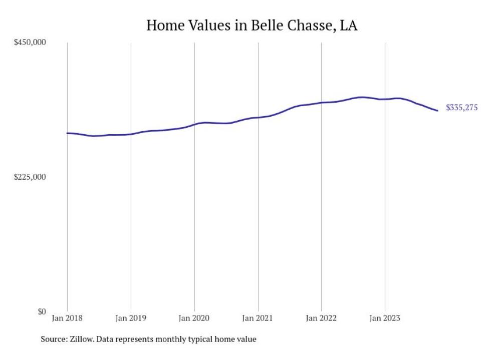 Cities With the Most Expensive Homes in Louisiana Stacker