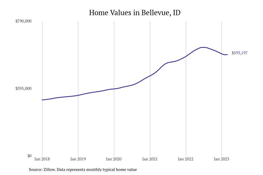 Cities With the Most Expensive Homes in Idaho Stacker