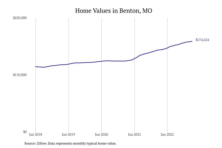 Places With the Fastest Growing Home Prices in Scott County, MO Stacker