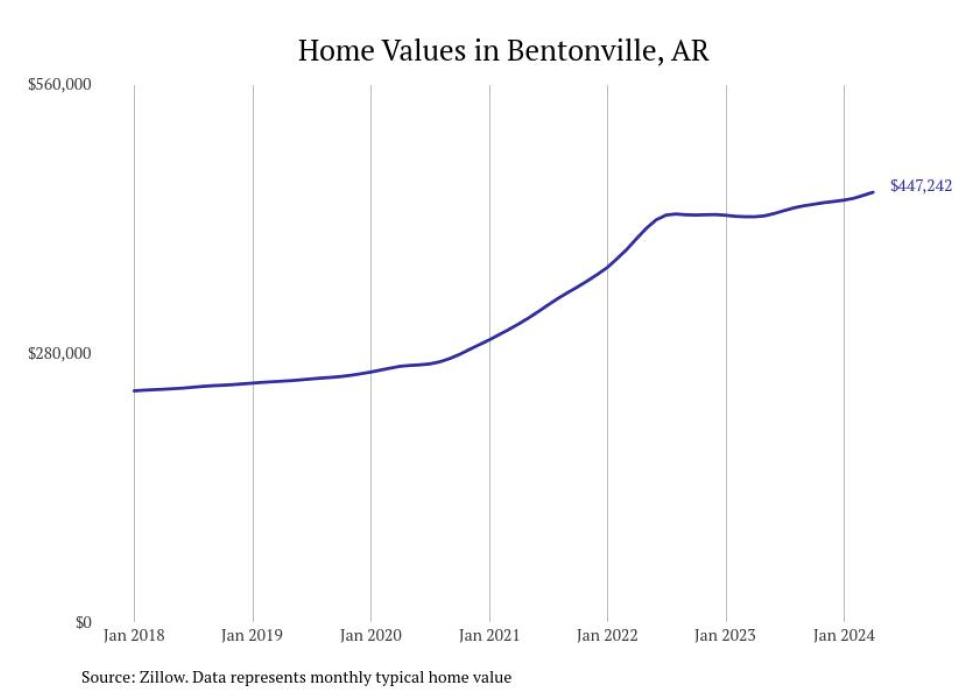 Cities With the Most Expensive Homes in Arkansas Stacker