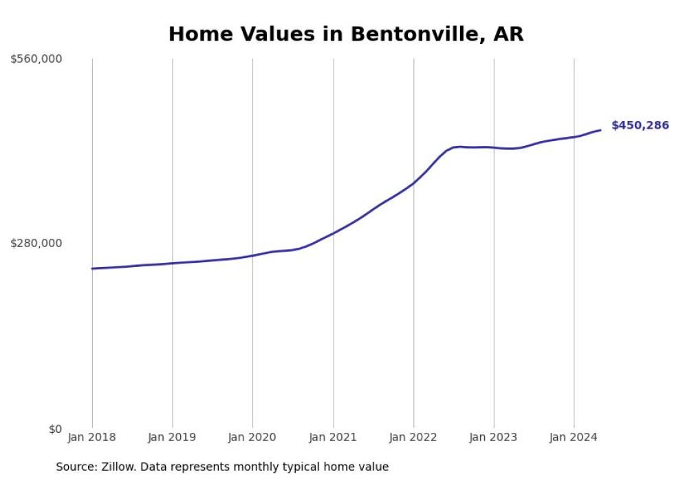 Cities With the Most Expensive Homes in Arkansas Stacker