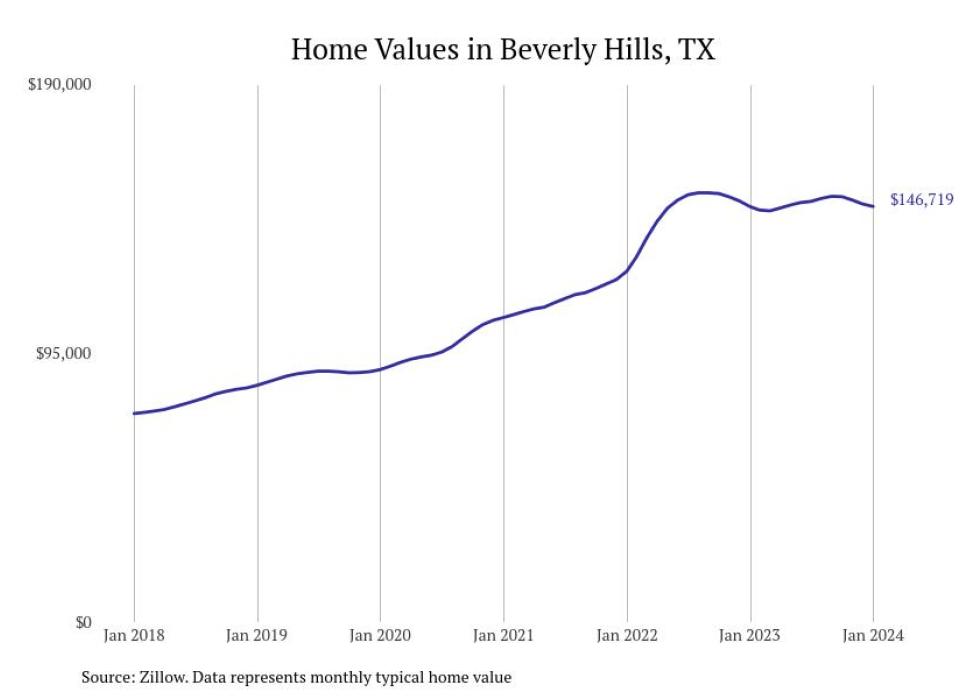Cities With the Fastestgrowing Home Prices in the Waco Metro Area