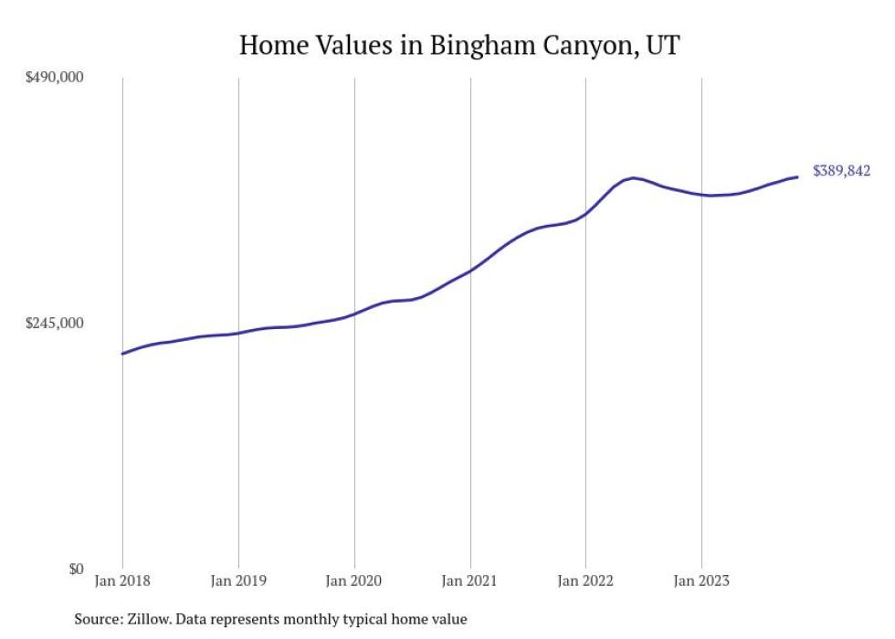 Cities With the Fastestgrowing Home Prices in the Salt Lake City Metro