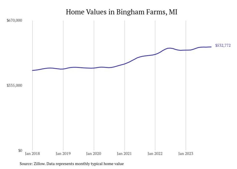Cities With the Fastestgrowing Home Prices in Michigan Stacker