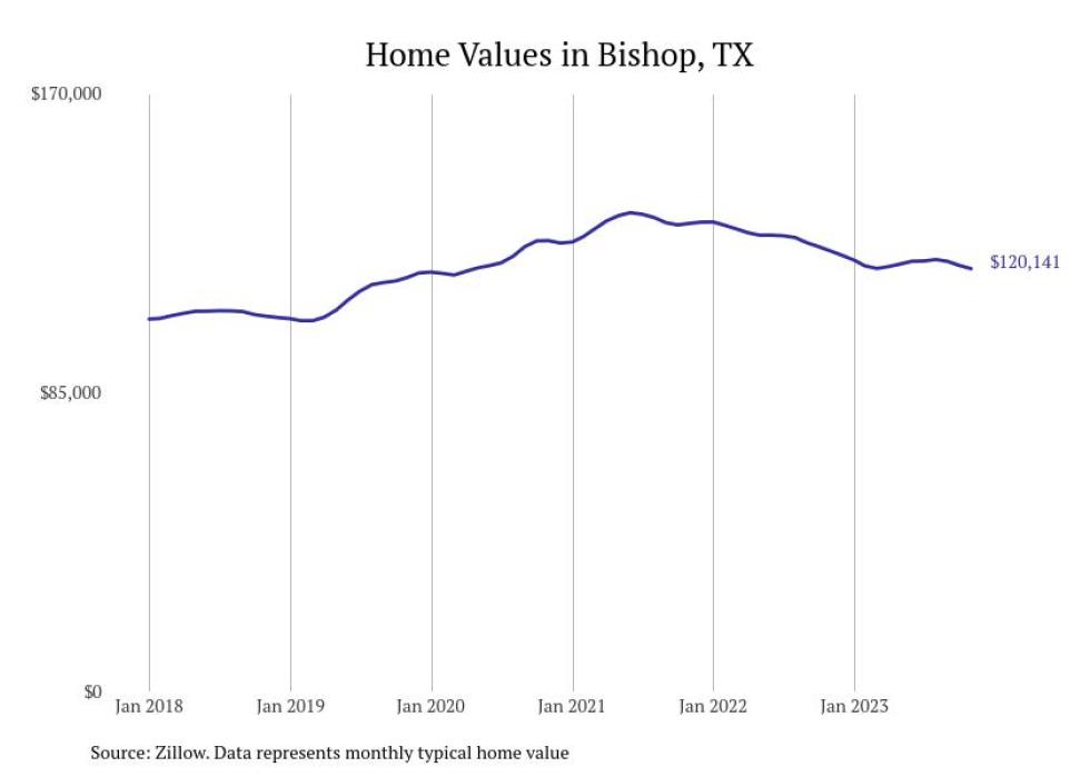 Cities With the Most Expensive Homes in the Corpus Christi Metro Area