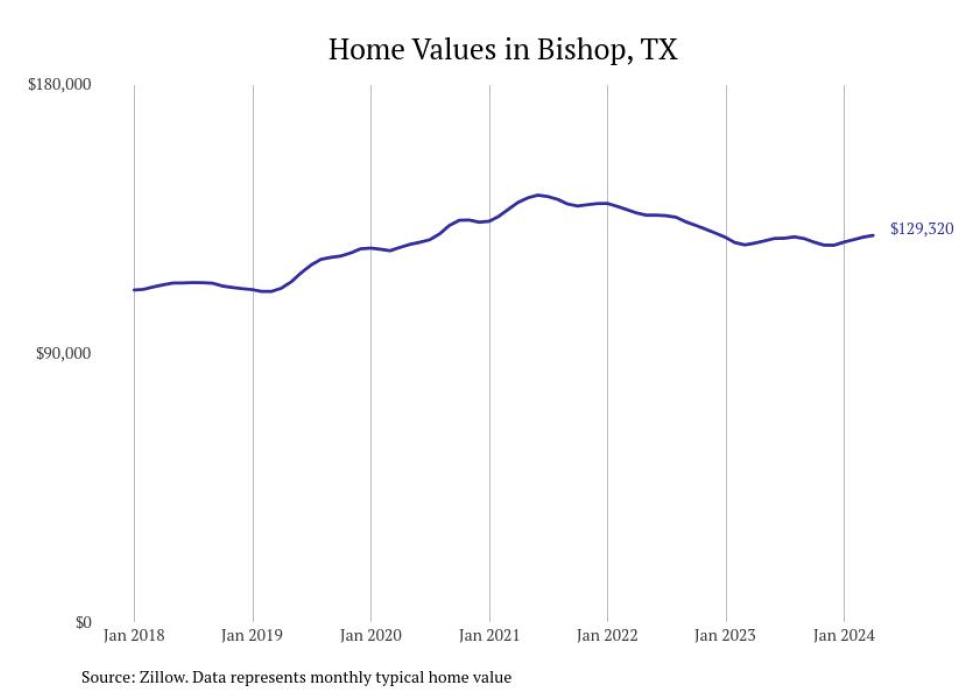 Cities With the Most Expensive Homes in the Corpus Christi Metro Area