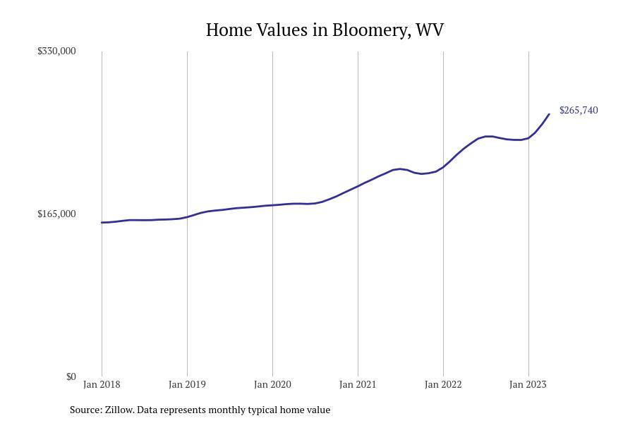 Cities With the Fastestgrowing Home Prices in West Virginia Stacker