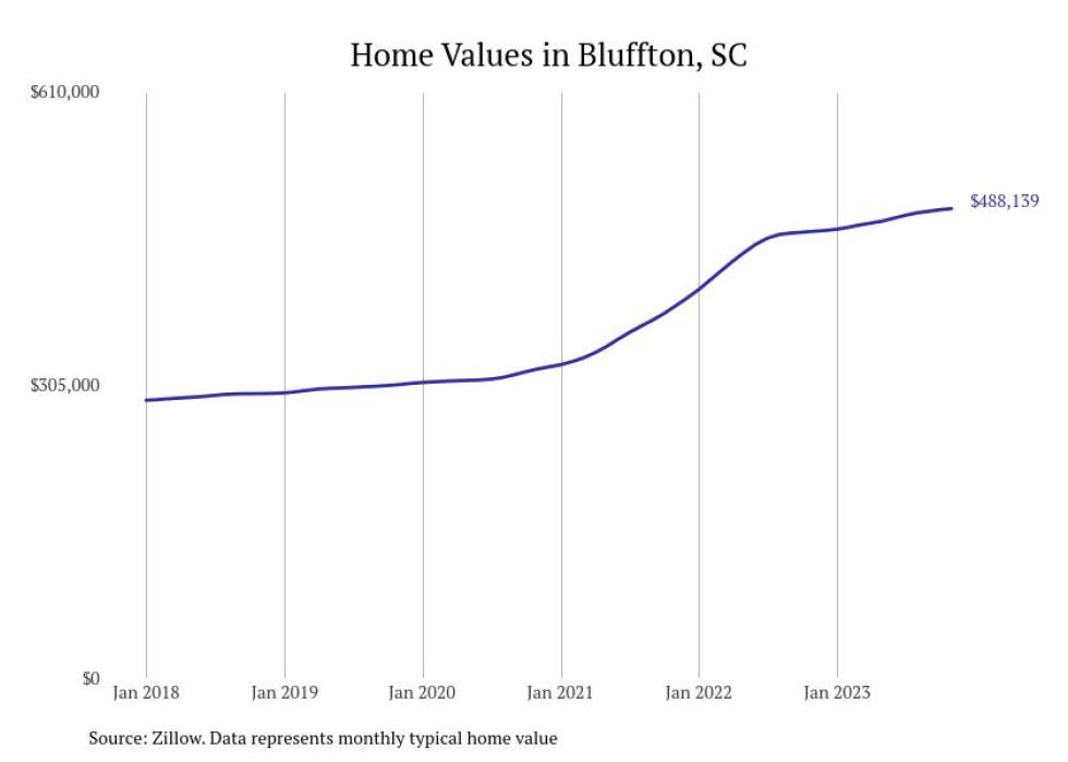 Cities With the Fastestgrowing Home Prices in South Carolina Stacker